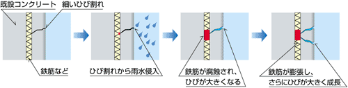 ひび割れのメカニズム