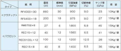 クラテック/パワロンの繊維物性