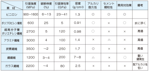 代表的なセメント補強との比較