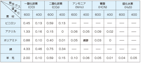 繊維から発生ガスがマウスへ与える影響