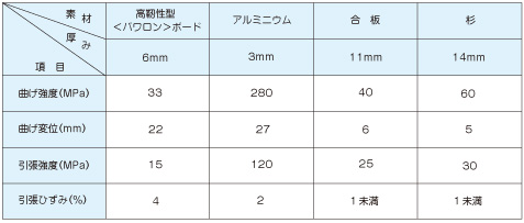 パワロンボードと各種素材との性能比較