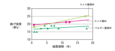 耐久性能グラフ