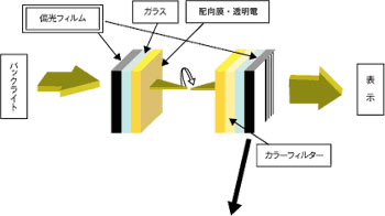「LCDの構造図」イメージ