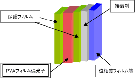 「偏光フィルムの構造図（略図）」イメージ