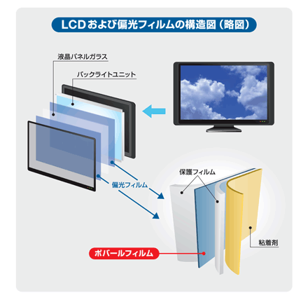 LCDおよび偏光フィルムの構造図（略図）