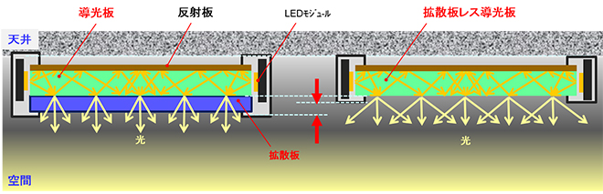 画像：導光板照明の断面模式図 比較