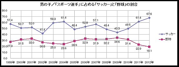 男の子／「スポーツ選手」に占める「サッカー」と「野球」の割合