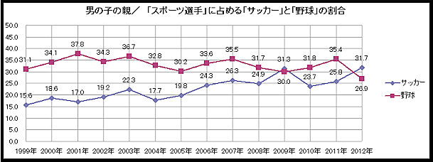 男の子の親／「スポーツ選手」に占める「サッカー」と「野球」の割合