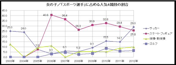 女の子／「スポーツ選手」に占める人気4競技の割合