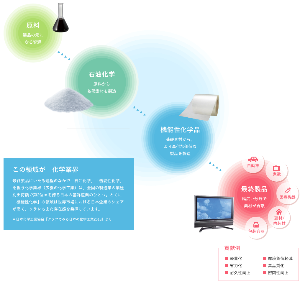 この領域が　化学業界