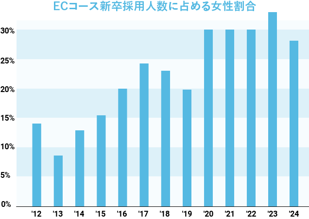 女性採用人数の割合