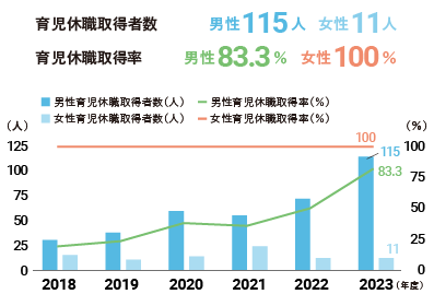 育児休職者数