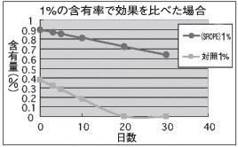 1％の含有率で効果を比べた場合のグラフ