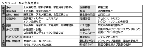 <クラレコール>の主な用途