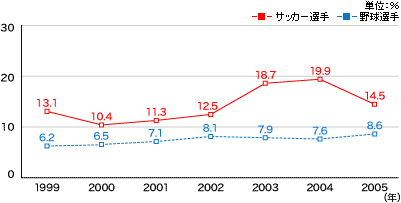 「サッカー選手」と「野球選手」の全体比率