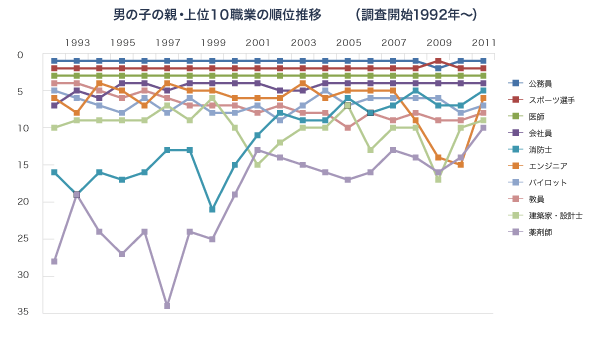 男の子の親・上位10職業の順位推移