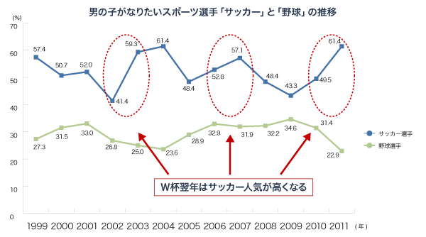 男の子がなりたいスポーツ選手「サッカー」と「野球」の推移