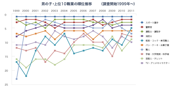 男の子・上位10職業の順位推移