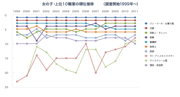 女の子・上位10職業の順位推移