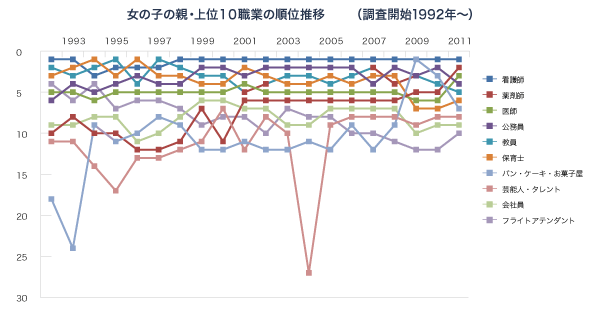 女の子の親・上位10職業の順位推移