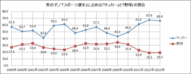 男の子／「スポーツ選手」に占める「サッカー」と「野球」の割合