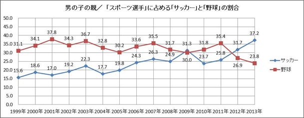 男の子の親／「スポーツ選手」に占める「サッカー」と「野球」の割合