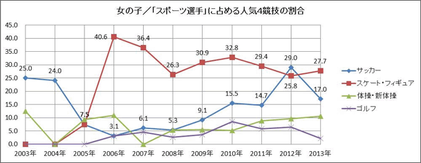 女の子／「スポーツ選手」に占める人気4競技の割合