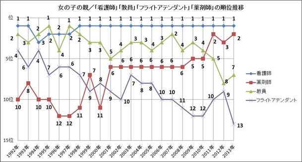 女の子の親／「看護師」「教員」「フライトアテンダント」「薬剤師」の順位推移