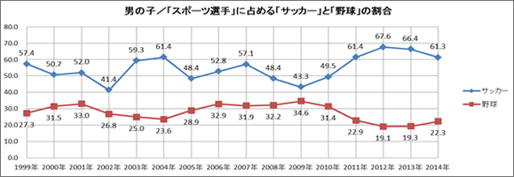 男の子／「スポーツ選手」に占める「サッカー」と「野球」の割合