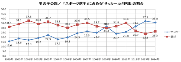 男の子の親／「スポーツ選手」に占める「サッカー」と「野球」の割合