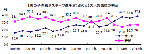 男の子／「スポーツ選手」に占める「サッカー」と「野球」の割合