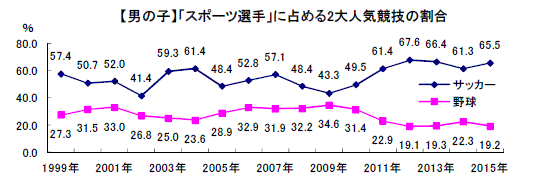 男の子／「スポーツ選手」に占める「サッカー」と「野球」の割合
