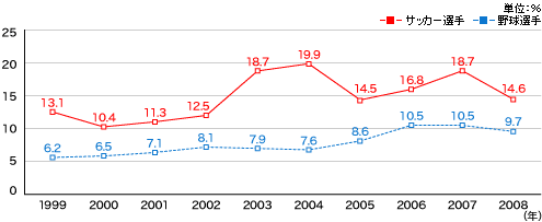「サッカー選手」と「野球選手」の全体比率