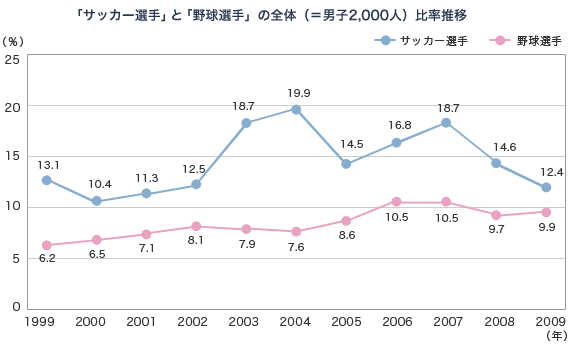 「サッカー選手」と「野球選手」の全体（＝男子2,000人）比率推移