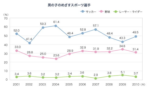 男の子のめざすスポーツ選手