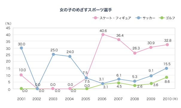 女の子のめざすスポーツ選手