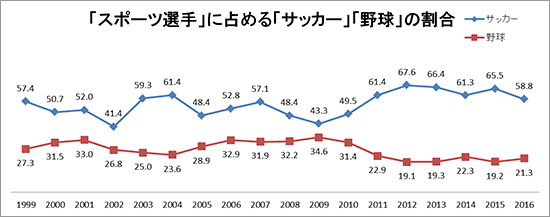 「スポーツ選手」に占める「サッカー」「野球」の割合　[サッカー]1999年57.4、2000年50.7、2001年52.0、2002年41.4、2003年59.3、2004年61.4、2005年48.4、2006年52.8、2007年57.1、2008年48.4、2009年43.3、2010年49.5、2011年61.4、2012年67.6、2013年66.4、2014年61.3、2015年65.5、2016年58.8　[野球]1999年27.3、2000年31.5、2001年33.0、2002年26.8、2003年25.0、2004年23.6、2005年28.9、2006年32.9、2007年31.9、2008年32.2、2009年34.6、2010年31.4、2011年22.9、2012年19.1、2013年19.3、2014年22.3、2015年19.2、2016年21.3