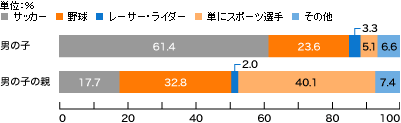 「スポーツ選手の内訳」グラフ