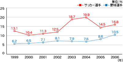 「サッカー選手」と「野球選手」の全体比率