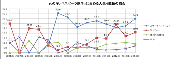 女の子／「スポーツ選手」に占める人気4競技の割合