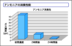 「アンモニアの消臭性能」グラフ