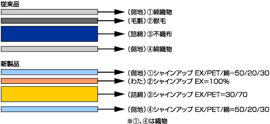 「素材構成（キルティング部分）従来品」イメージ