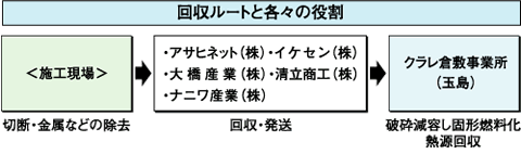 「回収・サーマルリサイクルの手順」イメージ