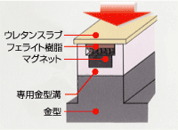 「<モールドインファスナー>マグネットタイプ」イメージ