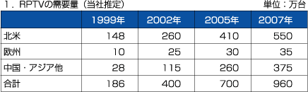 「RPTVの需要量」表