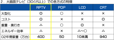 「大画面テレビでの各方式の特徴」表