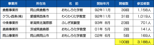 「事業所別開催実績」表