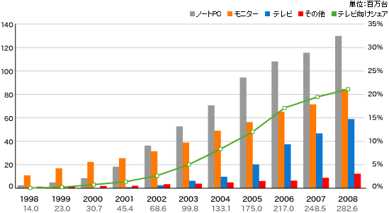 大型TFTLCD用途別市場規模