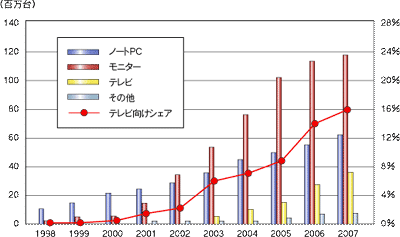 「大型TFTLCD用途別市場規模（台数）」イメージ