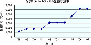 「光学用ポバールフィルム生産能力推移」イメージ